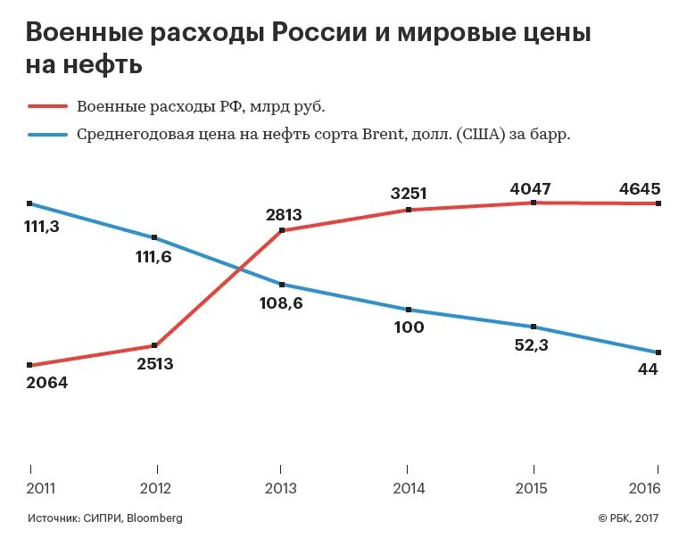 Траты на вооружение. Сколько тратят на войну. Бюджет рф на оборону. Военный бюджет рф на 2021 год. Расходы на сирию.