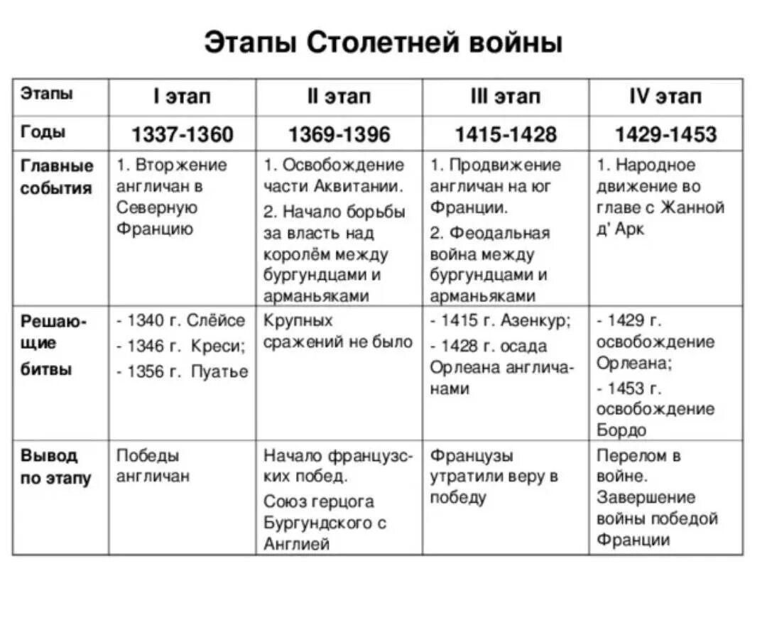 Основные этапы столетней войны 6 класс. События столетней войны таблица. Век событие участник события таблица впр