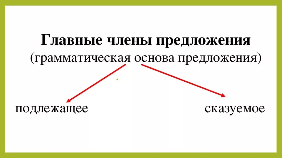 Грамматическая основа это 2 класс правило. Грамматическая основа предложения подлежащее и сказуемое. Грамматическая основа подлежащее и сказуемое. Основа предложения урок