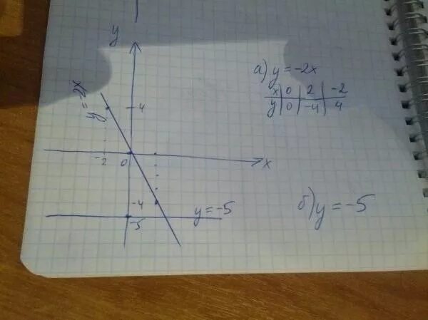 Найдите координаты точки пересечения прямых у=2-х и у=1,5х-3. Координаты точки пересечения прямой. 2х2. А2х3. Х 5у 2 0