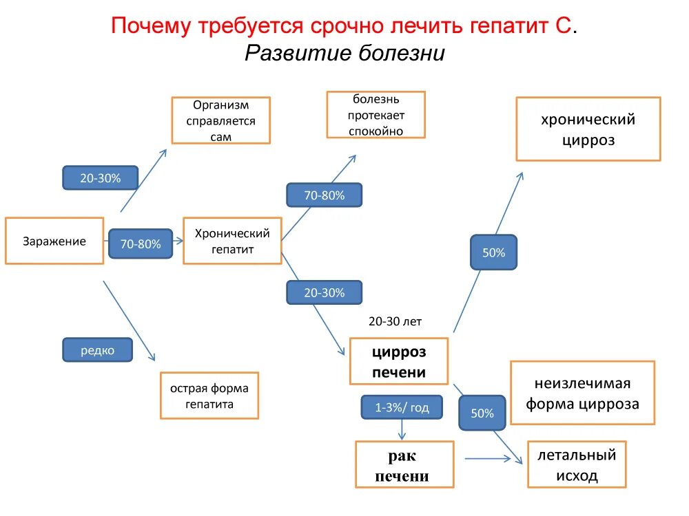 Гепатит лечение заболевания