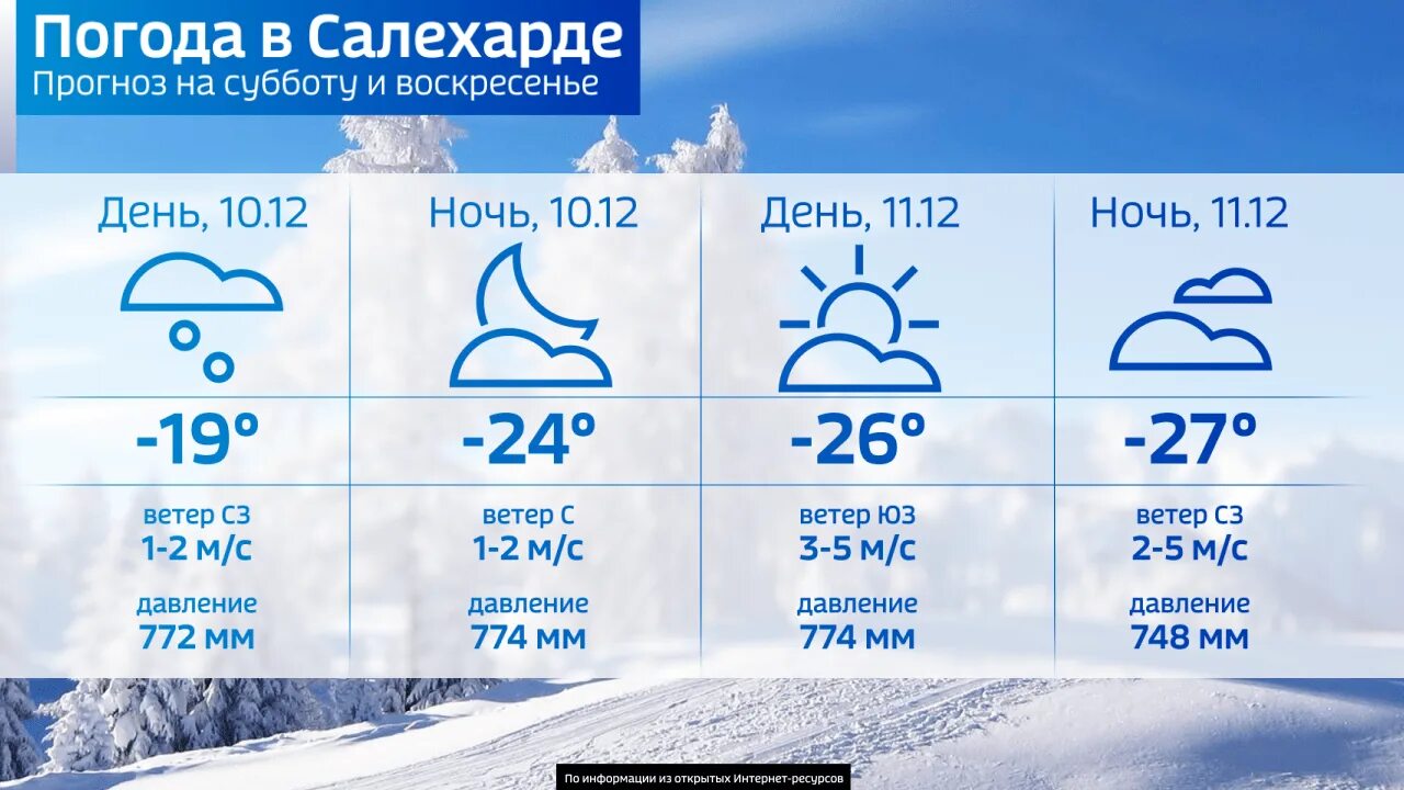 Салехард климат. Погода Салехард. Салехард климат по месяцам. Какая погода в Салехарде.