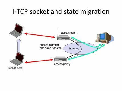 Порты tcp