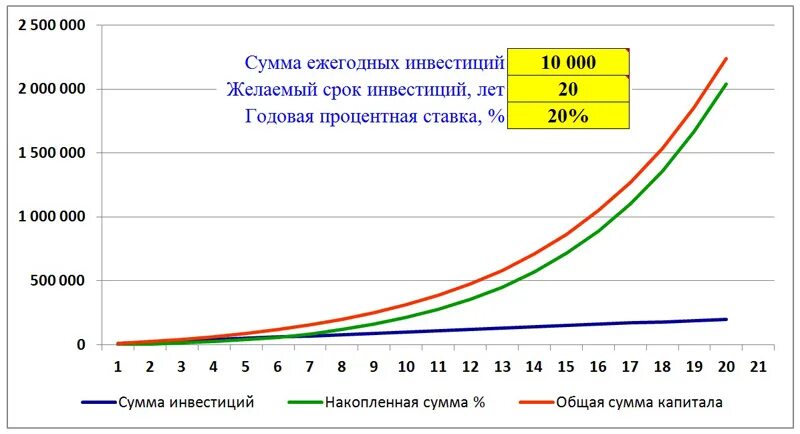 Графиксложногг процента. График сложного процента. Сложный процент диаграмма. Сложный процент инвестиции.