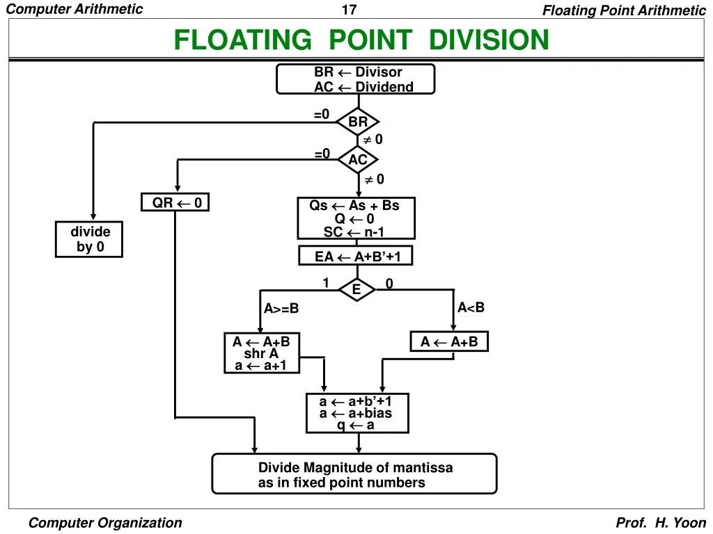 Float division by zero. The algorithm - floating point. floating point division by zero. floating point numbers division.