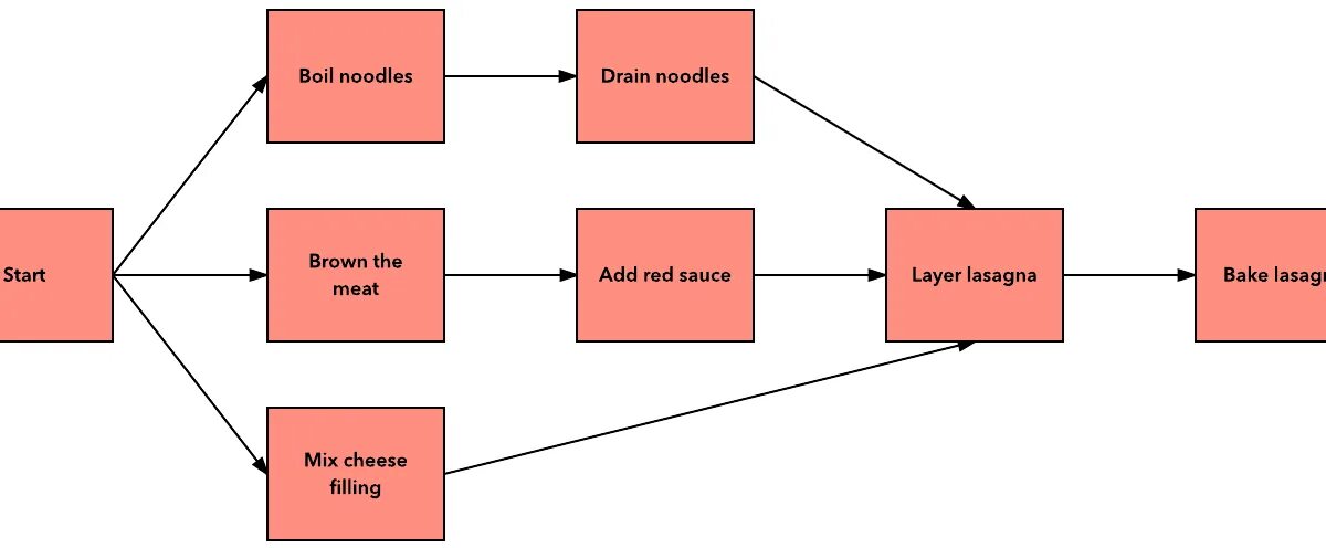 Network diagram Project Management. Project Network diagram. Диаграммы в канве. Проектное управление. Проект networking