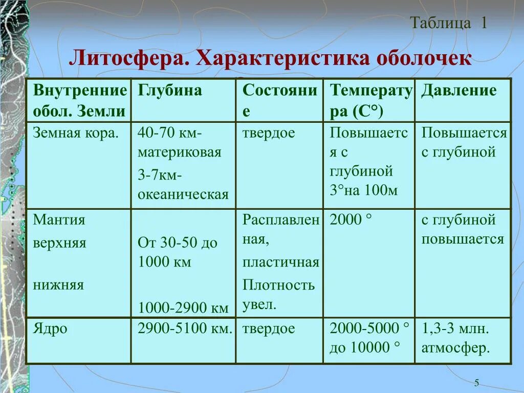 География практическая работа объяснение климатических различий территорий. Литосфера таблица. Строение литосферы таблица. Характеристика литосферы. Литосфера строение литосферы.