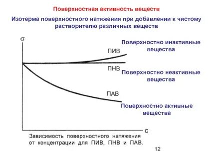 Поверхностное натяжение поверхностно активных веществ