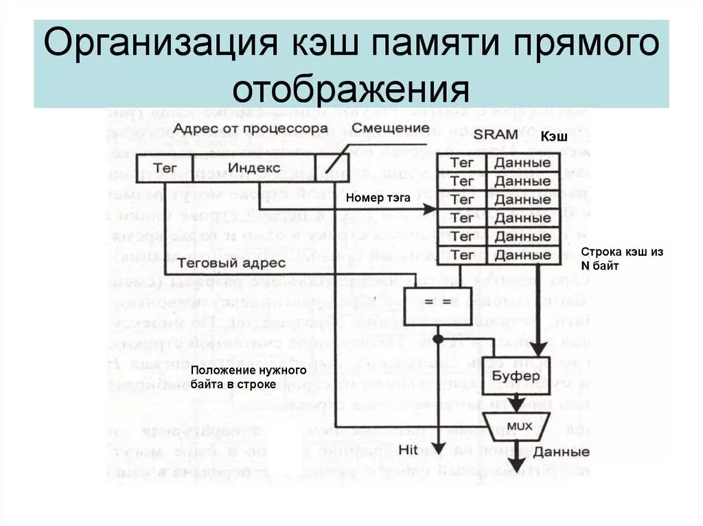 Кэш память с прямым отображением. Структура кэш памяти процессора. Объем кэш памяти процессора. Схема функционирования кэш памяти.