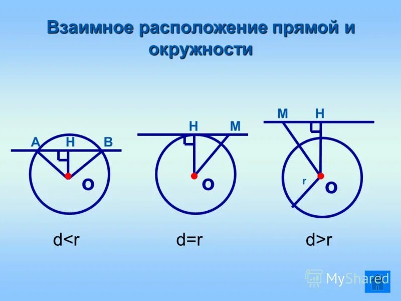 Окружность определение взаимное расположение прямой и окружности. Взаимное расположение прямой и окружности касательная к окружности. Взаимное расположениепрямой и окр. Взаимное расположение прямой к окр. Окружность и прямая взаимное расположение.