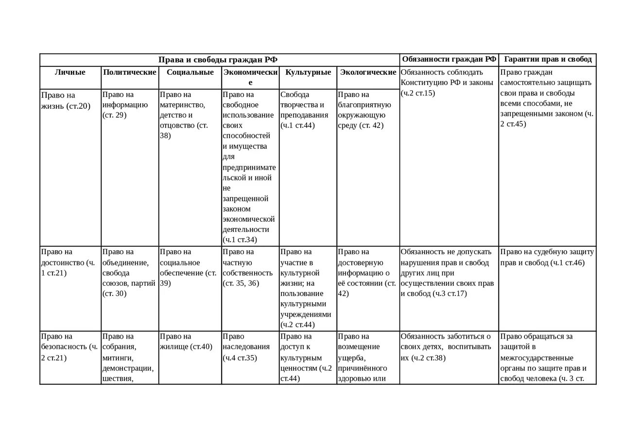 Таблица прав человека по Конституции.
