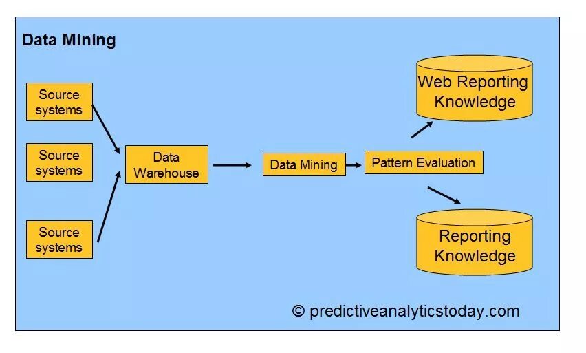 Процесс data mining. Интеллектуальный анализ данных data Mining. Data Mining схема. Дата мининг.