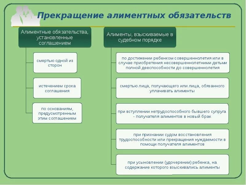 Основанием возникновения алиментных обязательств является. Схема прекращение алиментных обязательств. основания возникновения алиментных обязательств схема. основания прекращения алиментных обязательств схема. прекращение алиментов обязательства.
