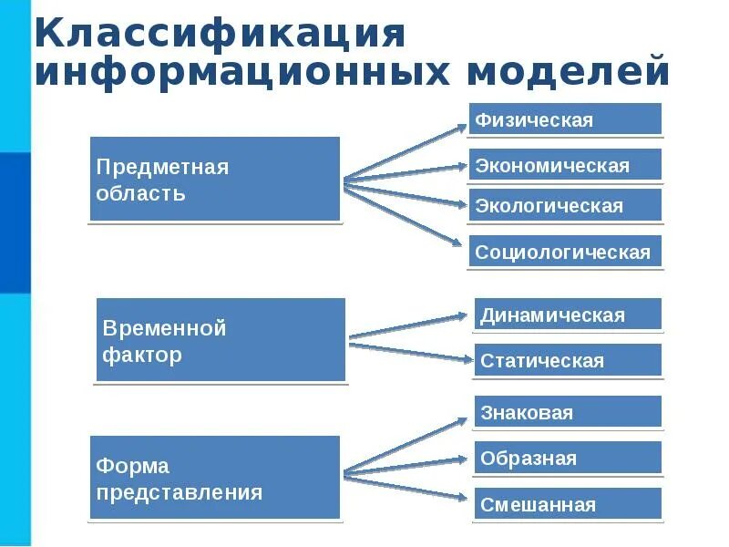 Моделирование и формализация информации. Моделирование и формализация презентация. способы формализации информации в информатике. презентация на тему моделирование формализация визуализация. методы моделирования и формализации.