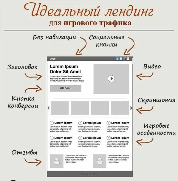 Макет лендинга. Структура лендинга. Схема лендинга. Посадочная страница сайта что это.