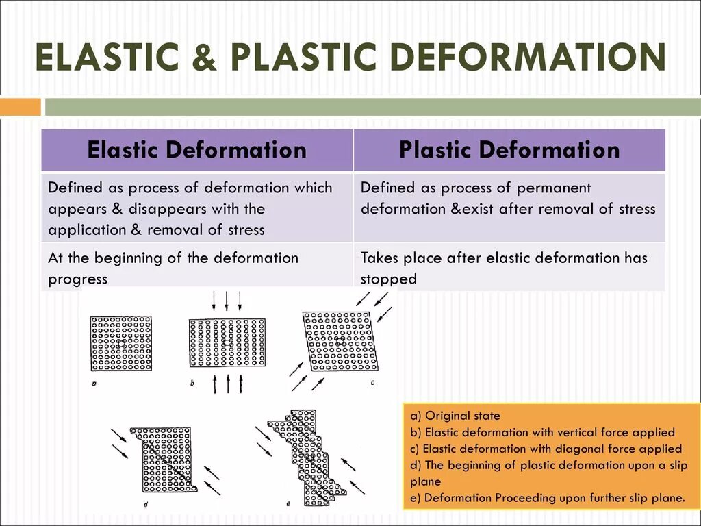 Elastic deformation. Types of deformation. Plastic deformation. Deformation of Polymers.