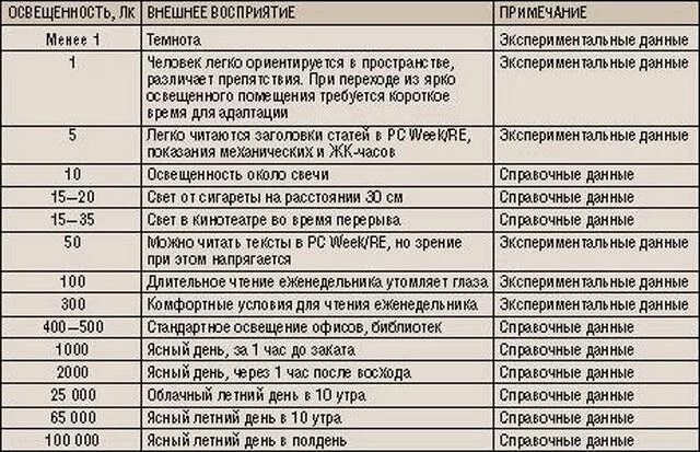 Освещенность днем в люксах таблица. Освещенность 10 ЛК расшифровка. Освещённость 0,5лк. Таблица измерения в люменах. Лк расшифровка