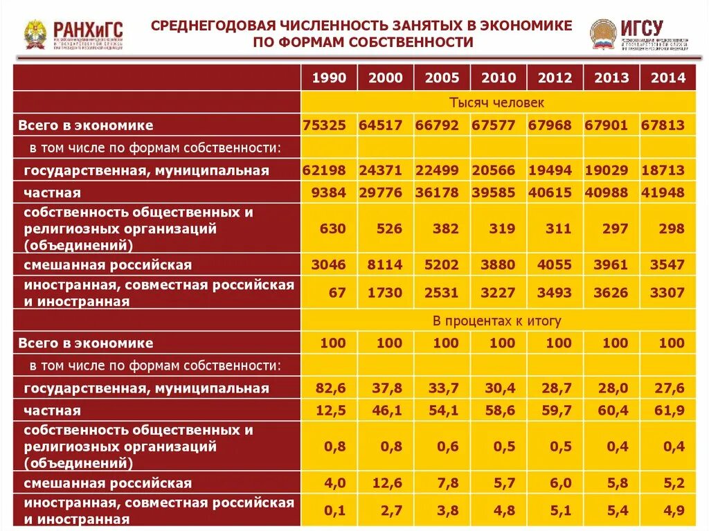 Среднегодовая численность занятых. Численность занятых в экономике. Общая численность занятых в экономике. Количество занятых по формам собственности таблица. Форм собственности в том числе