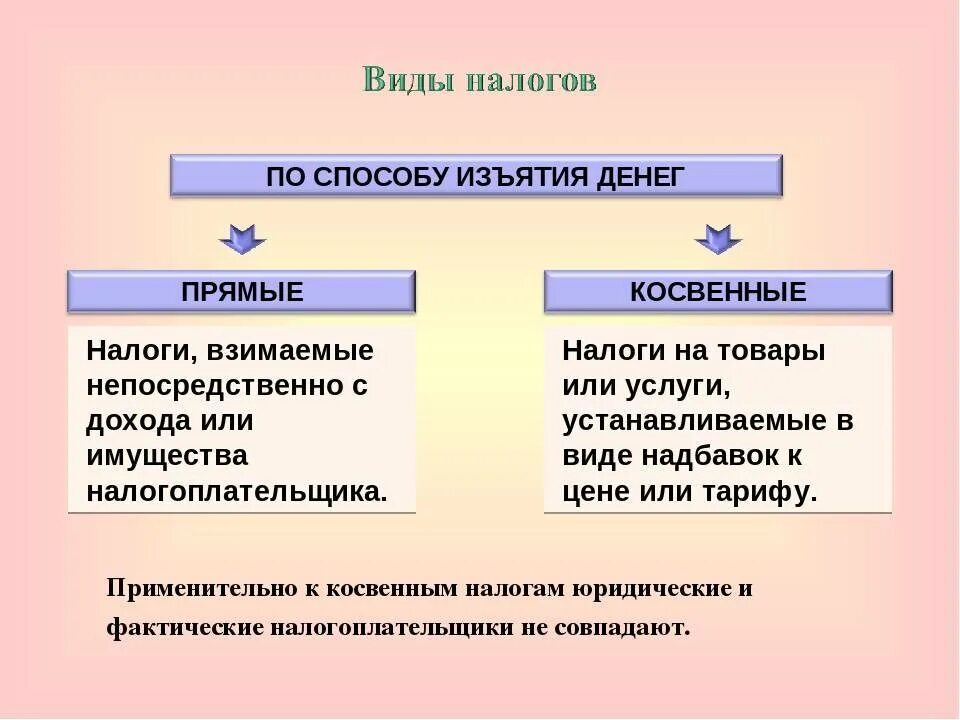 Налоги взимаемые с доходов или имущества