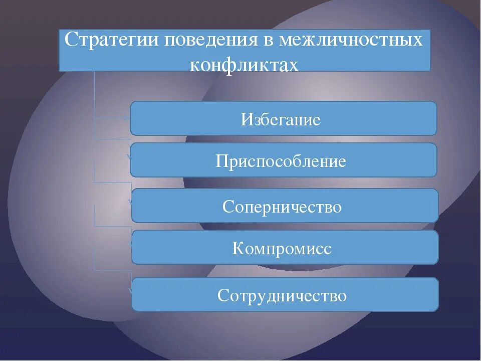 Стратегии поведения людей в конфликтах. Способы поведения в межличностном конфликте. Стратегии поведения в межличностном конфликте. Способы стратегии поведения в межличностных конфликтах. Поведение в межличностном конфликте.