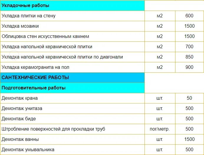 Плитка стоимость работы за квадратный метр. Расценки на укладку плитки. Расценки на укладку плитки на стену. Расценки на укладку кафеля. Расценки по укладке кафельной плитки в ванной.