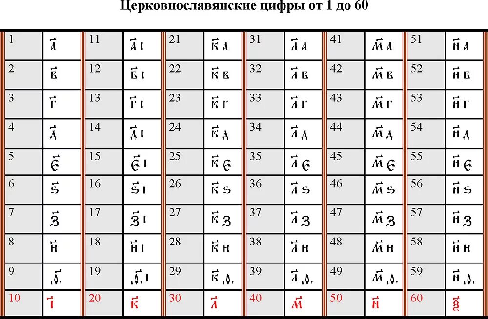 Числа на церковно Славянском. Цифры на церковно Славянском языке таблица. Церковно-славянские цифры в таблице. Церковно славянские цифры перевод. Число от 0 до 19