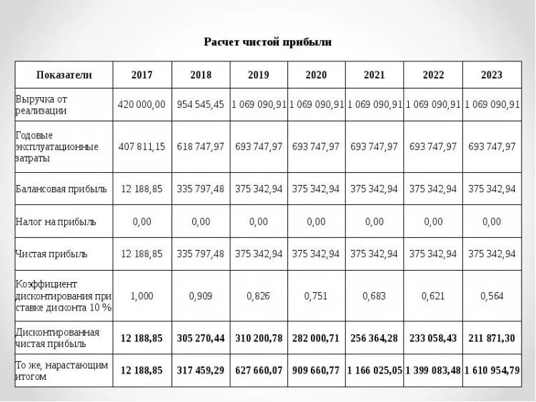 Формула расчета чистой прибыли предприятия. Как рассчитывается прибыль организации. Чистая прибыль фирмы формула. Рассчитать прибыль предприятия по следующим данным. Формулы для расчета показателей прибыли.
