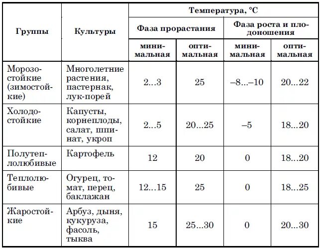 Томаты оптимальная температура. Классификация семян овощных культур. таблица критических температур для овощей. биологическая классификация овощных растений. выращивание рассады овощей температура.