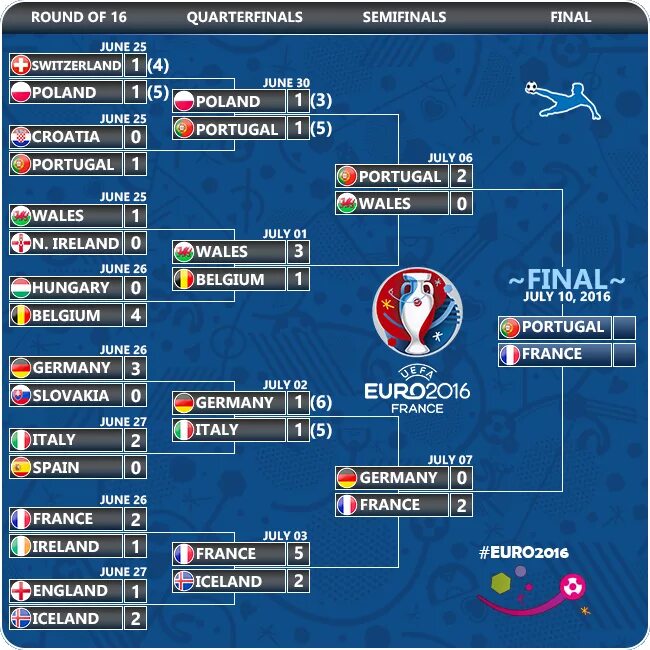 чемпионат европы 2020 сетка. сетка плей офф чм 2022. евро 2020 сетка турнира. евро 2016 плей офф сетка. сетка евро 2020 по футболу плей-офф.