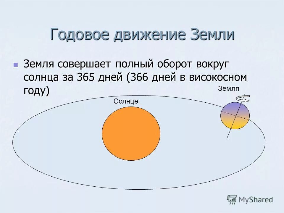 Как движется земля вокруг солнца. Движение планеты земля вокруг солнца. вращение земли вокруг солнца. оборот земли вокруг солнца. годовое вращение земли во́круг солнце.