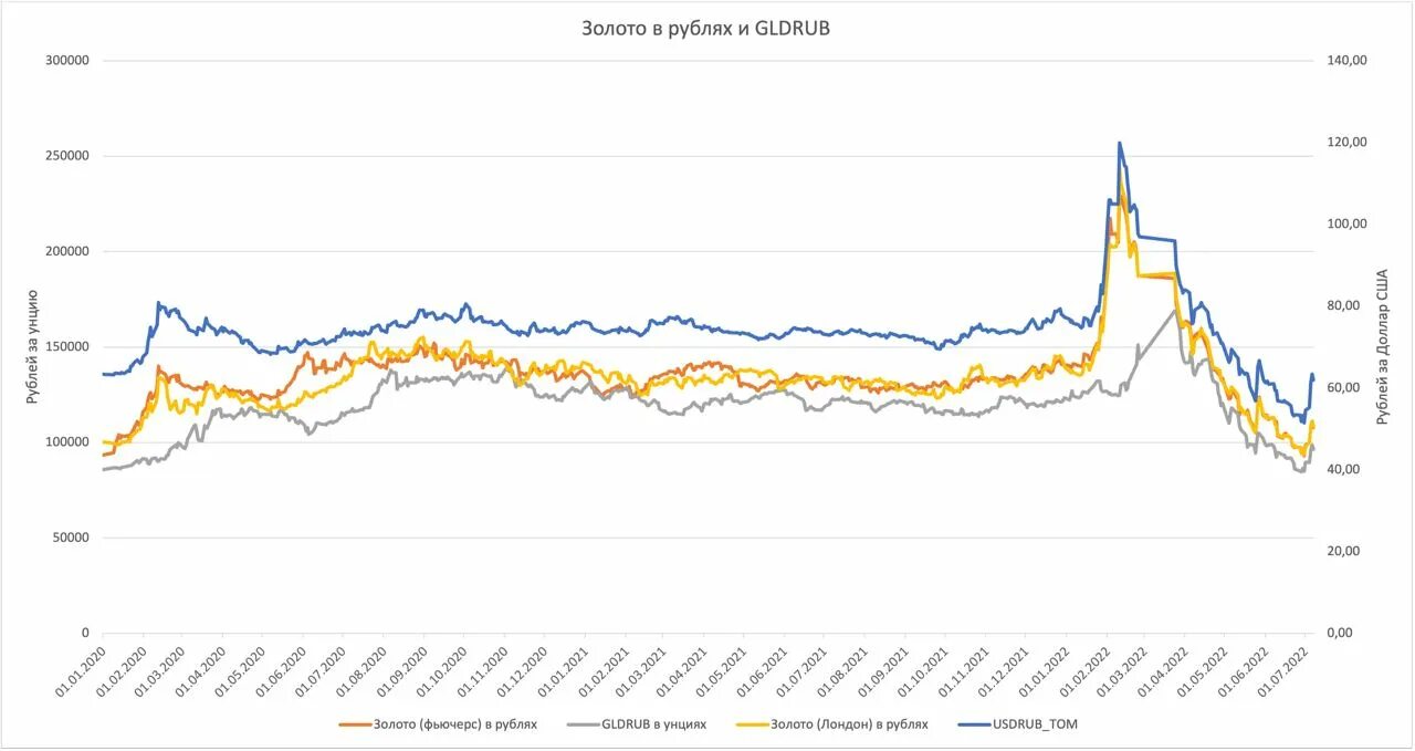 Динамика золота за последние 20 лет. Рубль нефть юань золото евро золото. Курс золота к евро на сегодня. Золото в евро в 1999 году. Положительная колеряция акции и бонды.
