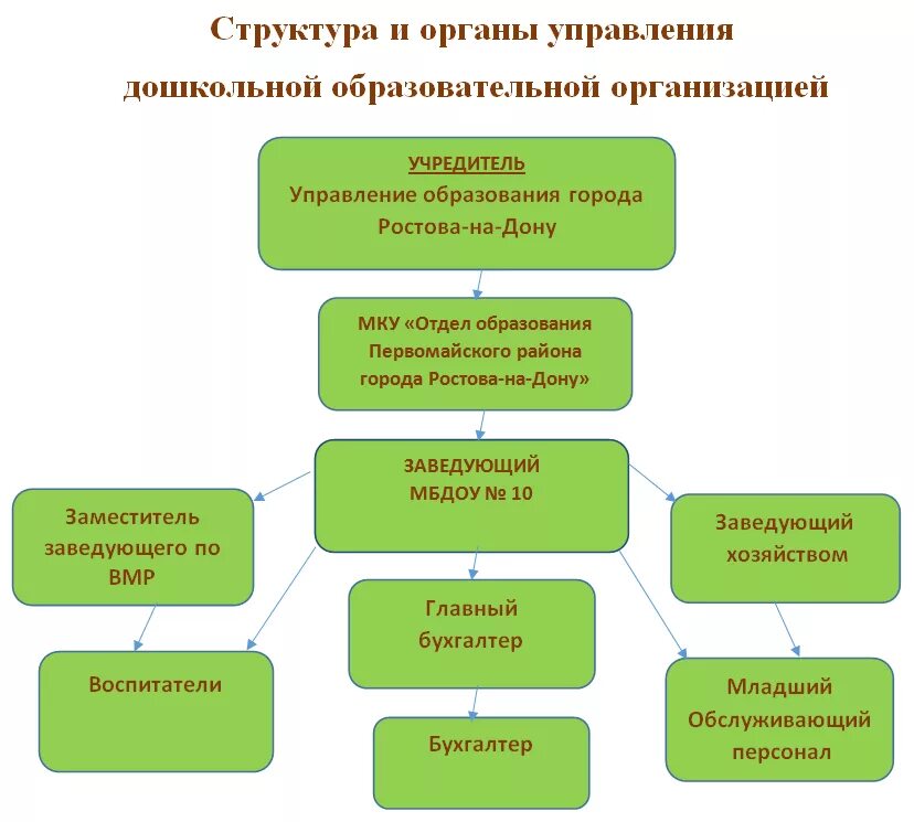 Структуру органов управления образованием