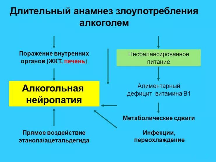 Полинейропатия причины лечение. Алкогольная полинейропатия механизм развития. Алкогольная нейропатия патогенез. Алкогольная токсическая нейропатия. Симптомы алкогольной полинейропатии.