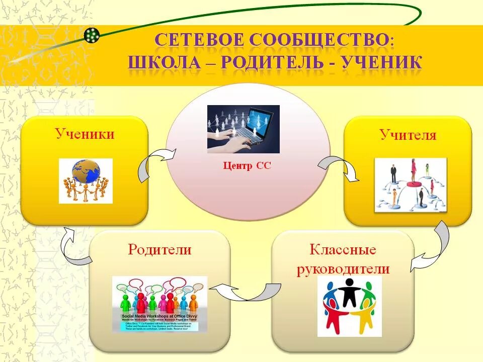 Сетевые сообщества примеры. Сетевое сообщество это. Сообщества родителей школа. Школа родитель ученик. Данные родителей для школы