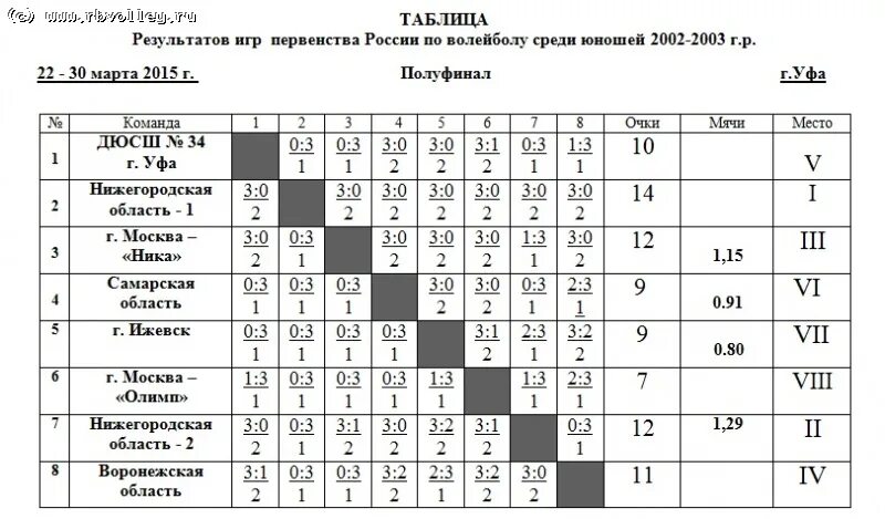 Турнирная таблица по волейболу среди мужчин россия. Турнирная таблица игр по волейболу. Итоговая таблица по волейболу. Таблица результатов соревнований по волейболу. Таблица результатов первенства по волейболу.