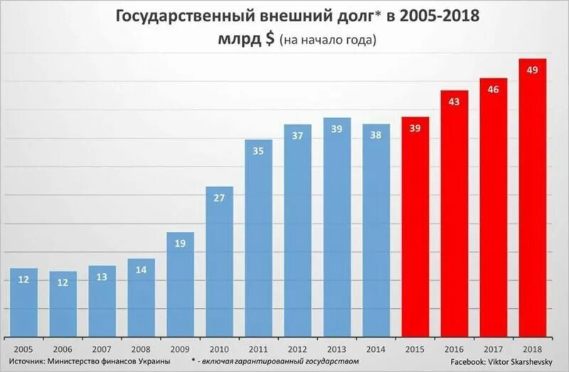 Внешний долг Украины график. Внешний долг Украины график по годам. Внешний долг Украины на 2021. Внешний долг Украины 1991 год. Долги перед рф