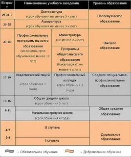 Высшее образование образовательные учреждения время обучения