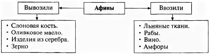 Что ввозились в Афины. Что ввозили в Афины и что вывозили. Положение рабов в Афинах. Товары которые ввозили в Афины.