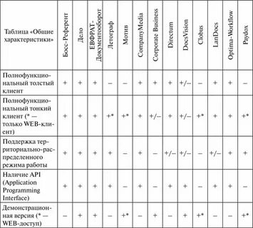 Таблица характеристик систем