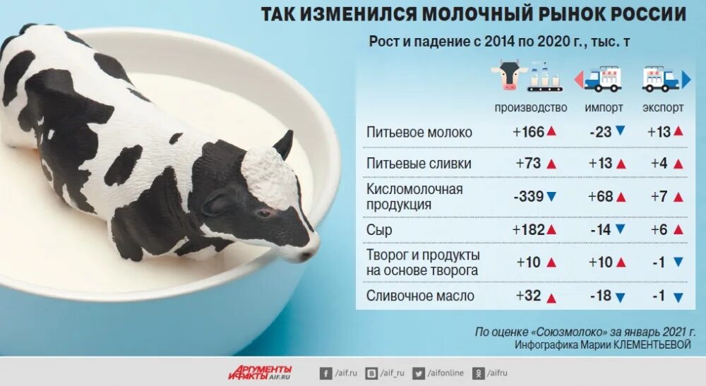 Мировое производство молока. Молочный рынок России. Рынок производства молочной продукции. Емкость рынка молочной продукции в России. Производство молока и молочной продукции.