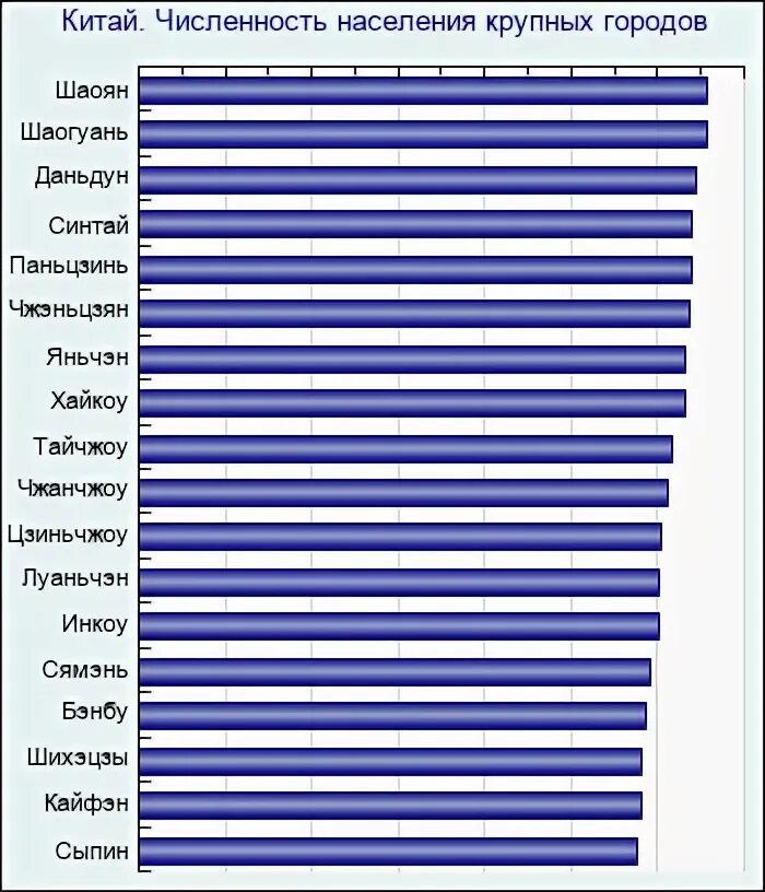 Какая численность китая. Города Китая по численности таблица. Население крупных китайских городов. Крупнейшие города Китая по численности. Численность городов Китая.