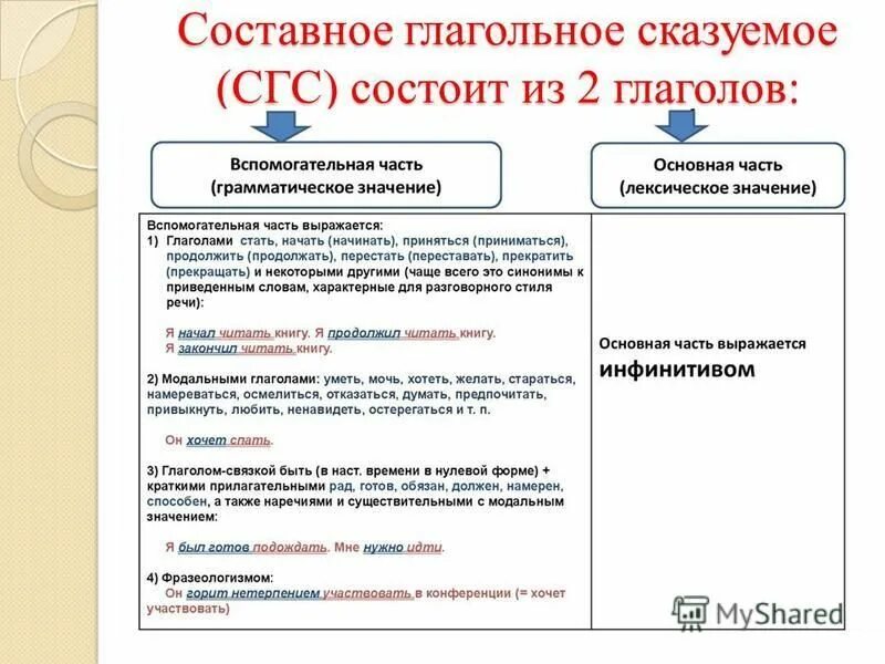 Огэ 2 задание грамматическая основа ответы