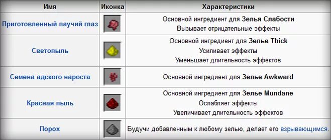 Крафт зелье невидимости 1.12.2. Как делается зелье невидимости в майнкрафт. Как сварить зелье невидимости в МАЙНКРАФТЕ. Зелье невидимости майнкрафт 1.12.2. Как кидать зелья