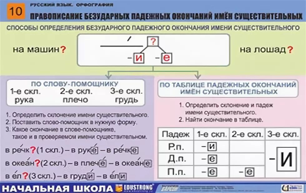 Повторяем правописание безударных окончаний имен существительных. Русский язык правописание падежных окончаний имен существительных. Правописание безударных окончаний имён существительных 5 класс. Безударные падежные окончания имен существительных правило. Правописание безударных падежных окончаний имен сущ.