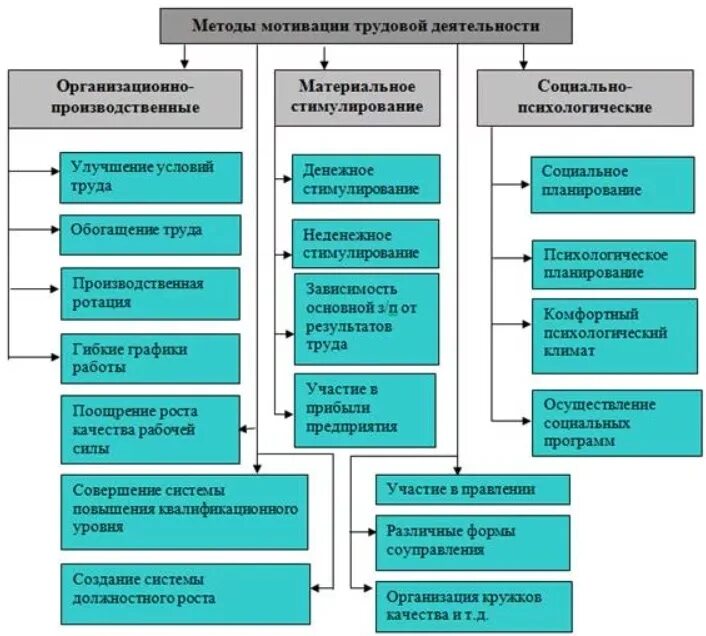 Формы повышения мотивации. Классификация методов мотивации персонала. Мотивация и стимулирование трудовой деятельности персонала таблица. Система стимулирования в компании схема. Система мотивации сотрудников способы.