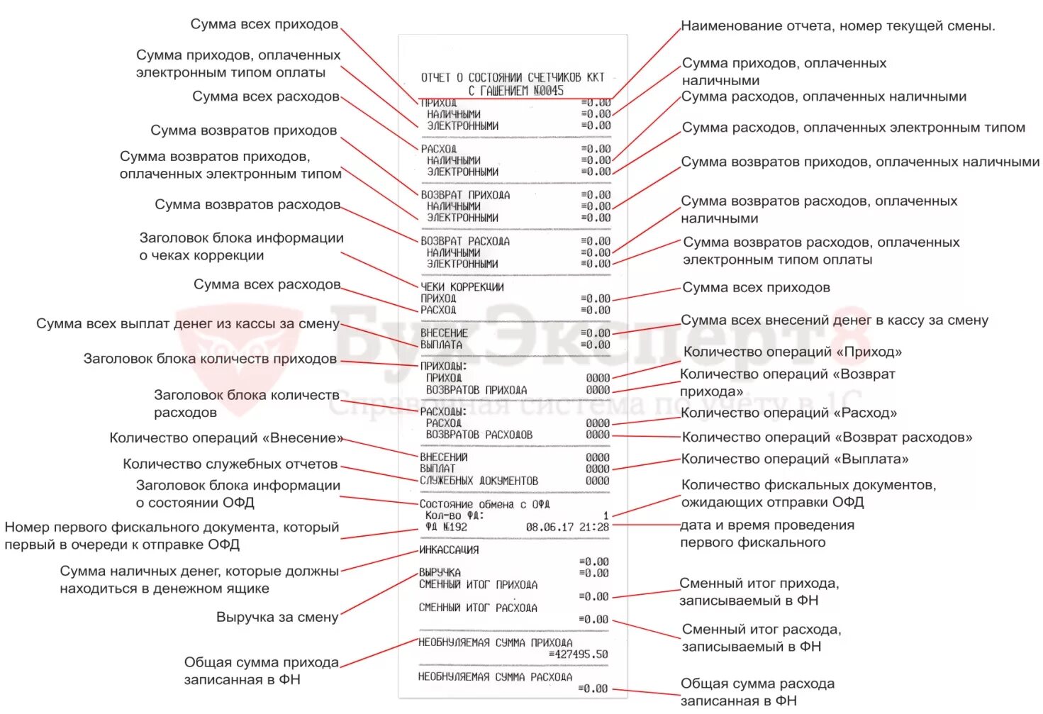 Отчет о закрытии смены ККТ. Отчет о состоянии счетчиков ККТ С гашением что это. Отчет о закрытии смены образец. Расшифровка чека о закрытии смены. Ккт расходы