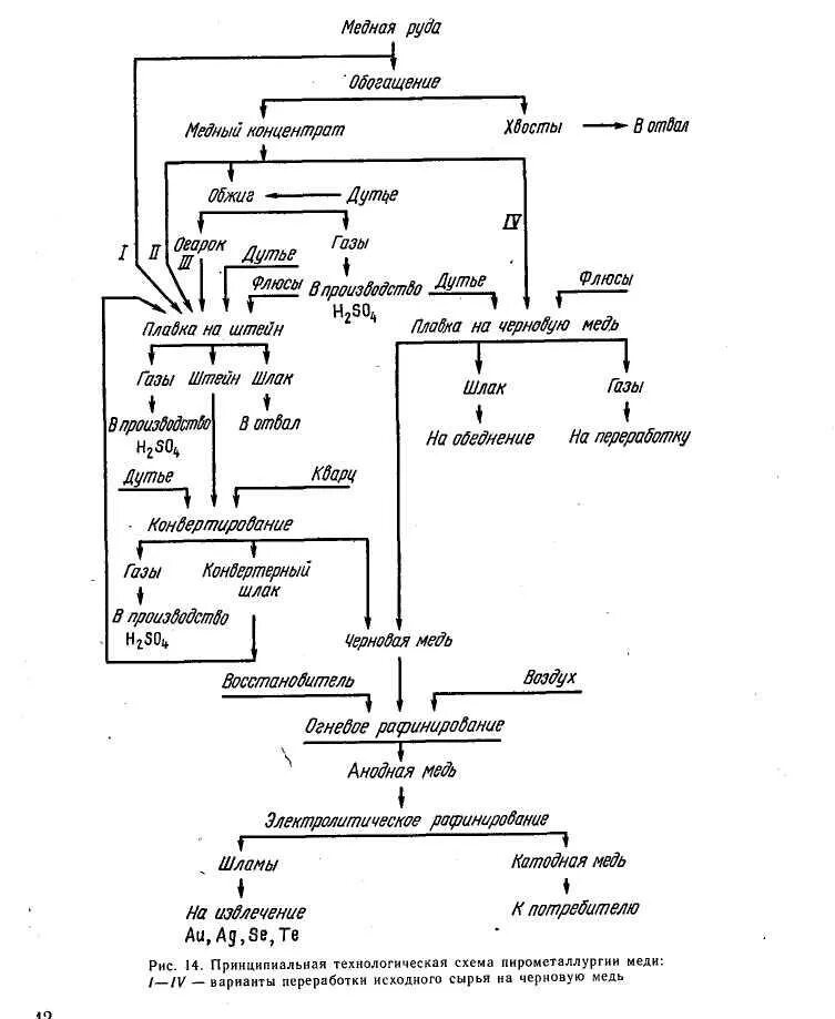 Технология концентрата. Технологическая схема получения сульфидных Медно никелевых руд. Технологическая схема переработки сульфидных Медно-никелевых руд. Схема переработки медных руд. Технологическая схема производства меди.
