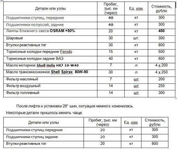 Расход шеви. Расход топлива Нива Шевроле 1.7 таблица. Расход топлива Нива Шевроле. Расход топлива на Шевроле Нива 1.7 на 100 км. Chevrolet Niva расход топлива.