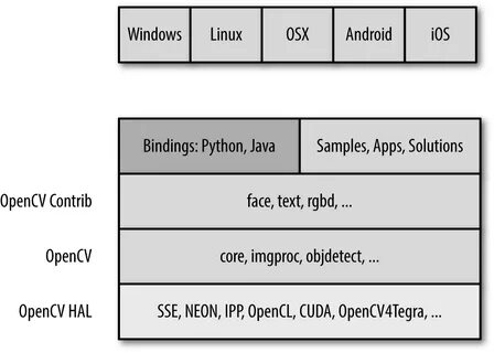 Opencv modules