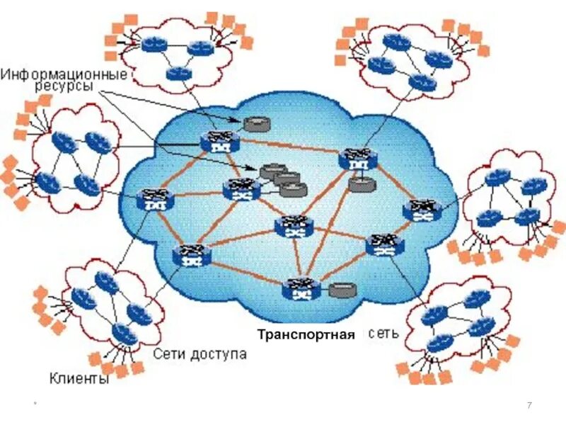 Транспортная сеть связи. Структура информационно-телекоммуникационной сети?. Структура телекоммуникационной сети. Транспортная сеть и сеть доступа.